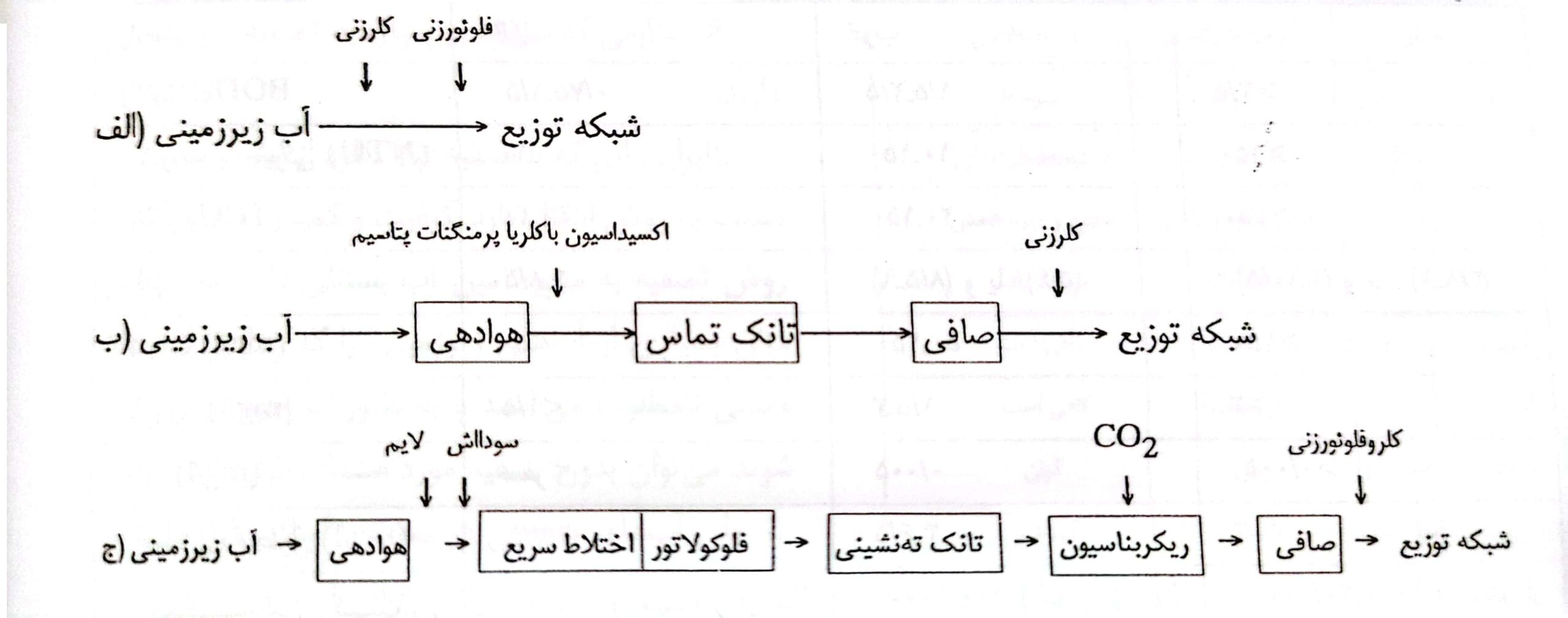 مراحل تصفیه آب چاه برای آشامیدن