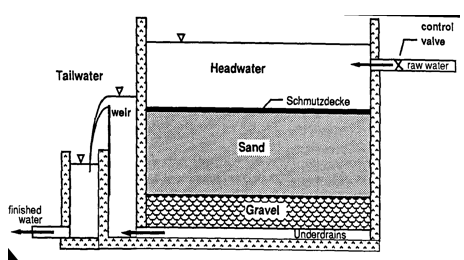 صافی شنی، فیلتراسیون شنی