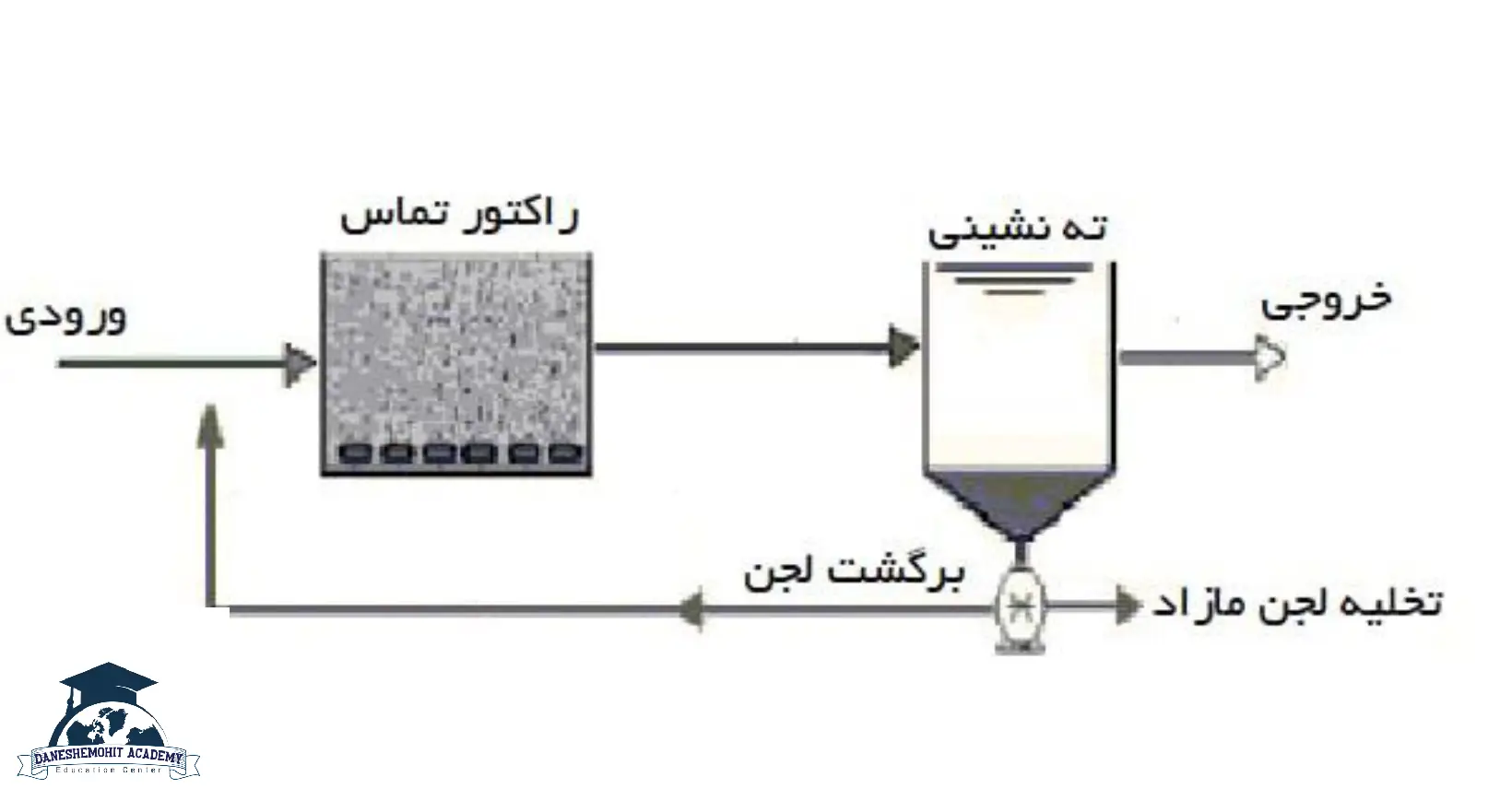 مراحل تصفیه فاضلاب شهری (مرحله دوم یا تصفیه ثانوبه فاضلاب شهری، فرایند لجن فعال)