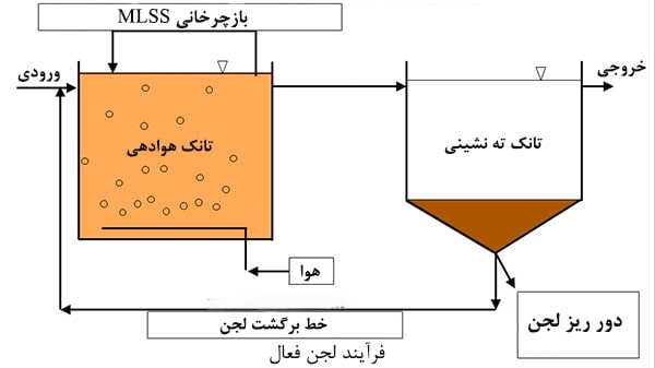روش های رایج تصفیه فاضلاب صنایع لبنی