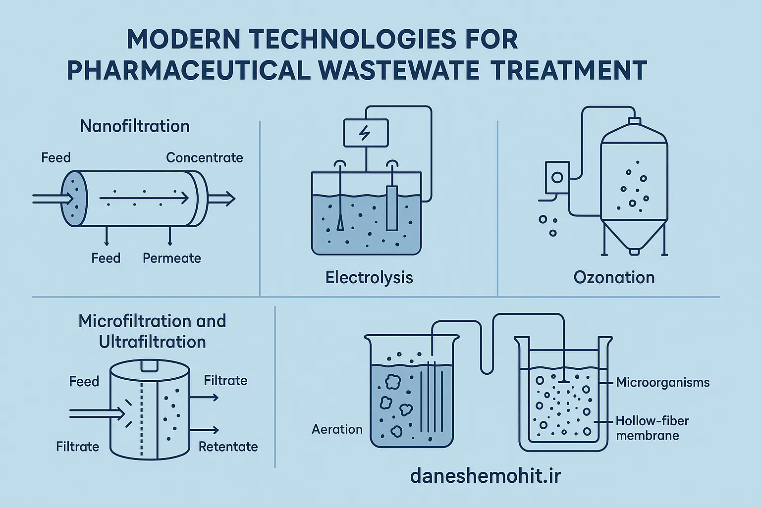 روش های نوین تصفیه فاضلاب صنایع دارویی
